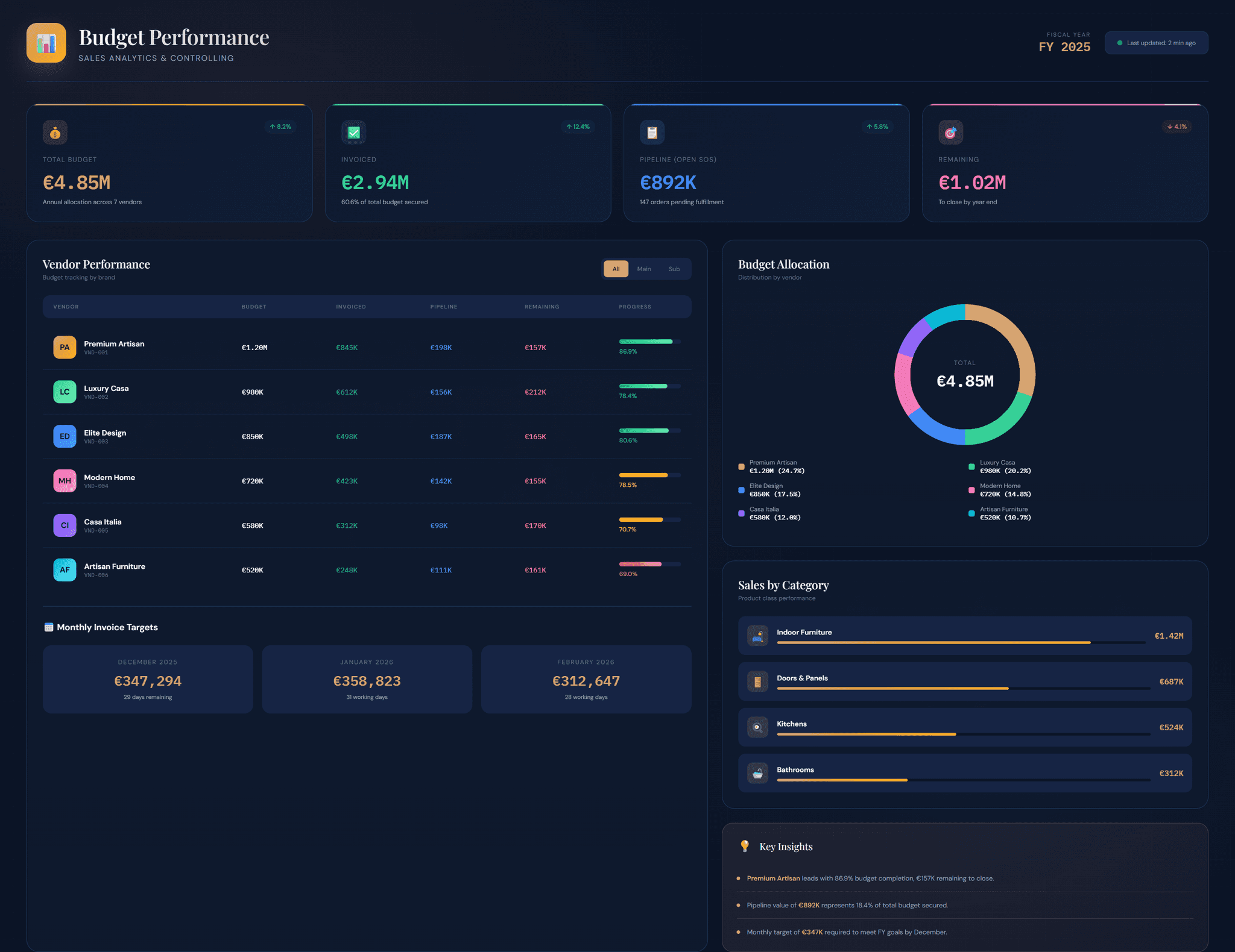 Budget & Sales Dashboard