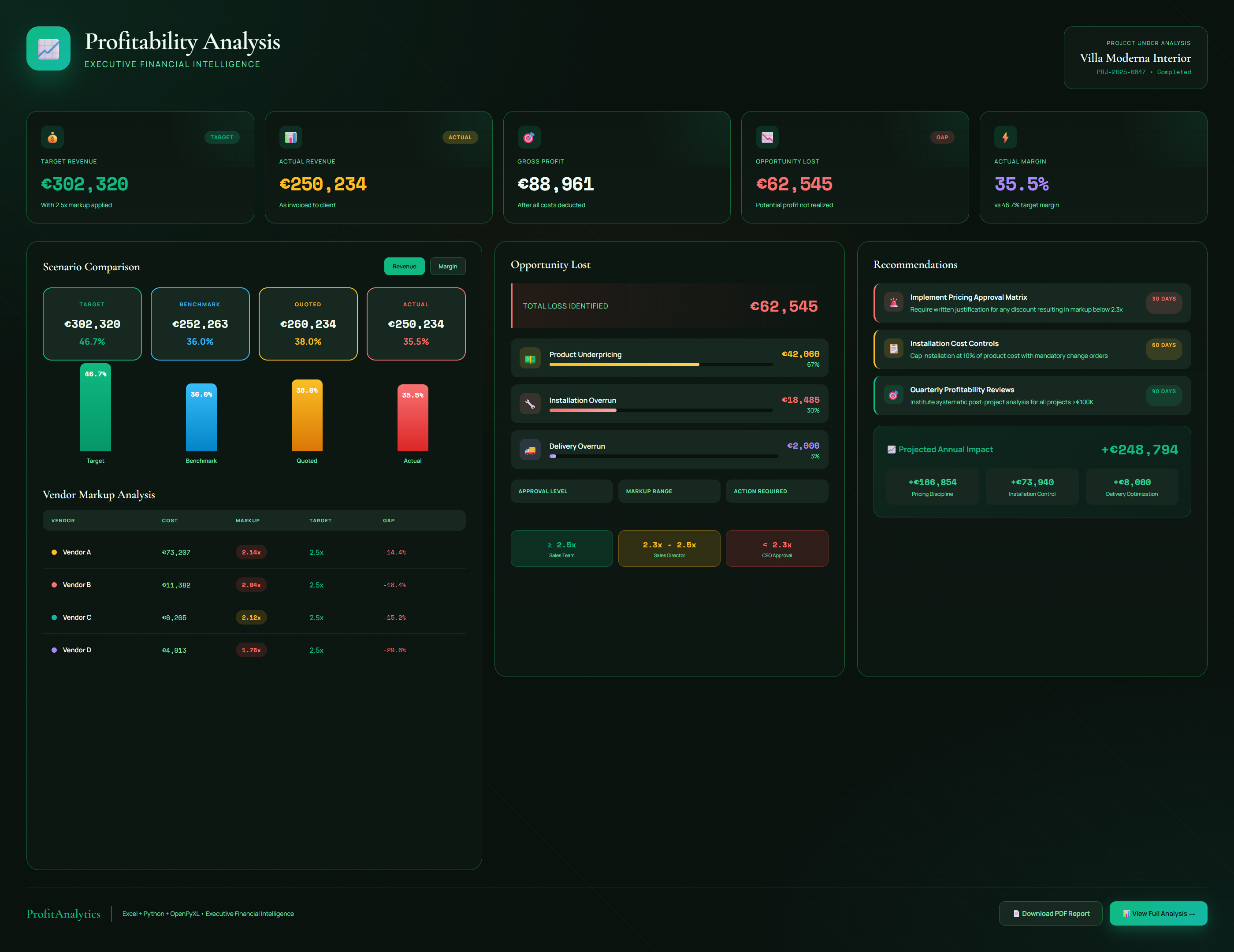Profitability Analysis